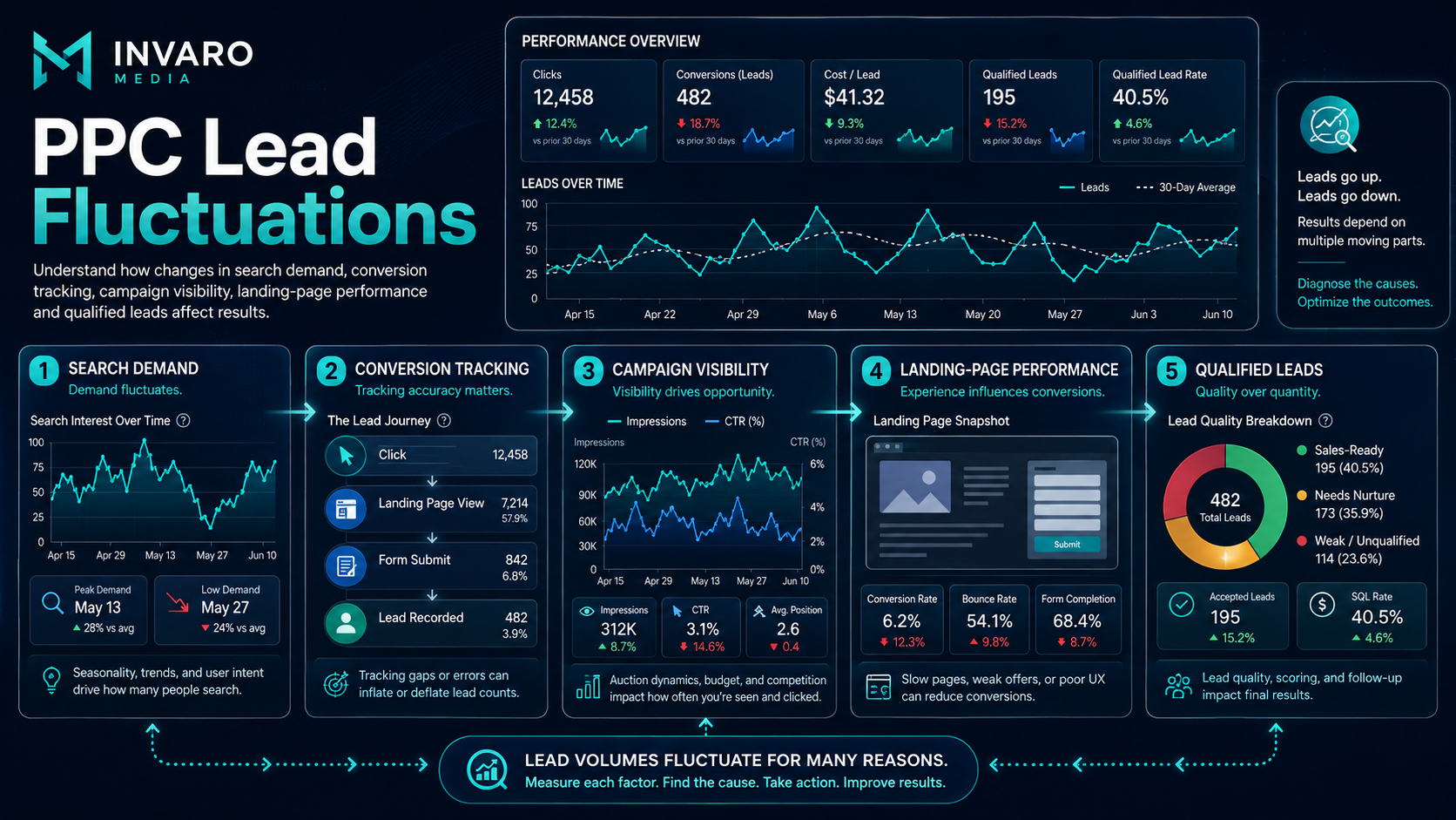 Why Leads Fluctuate in Paid Media Campaigns