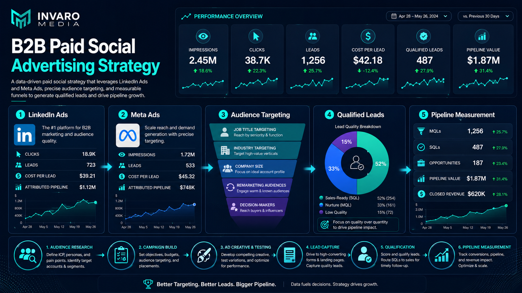 B2B Paid Social Advertising Strategy That Delivers