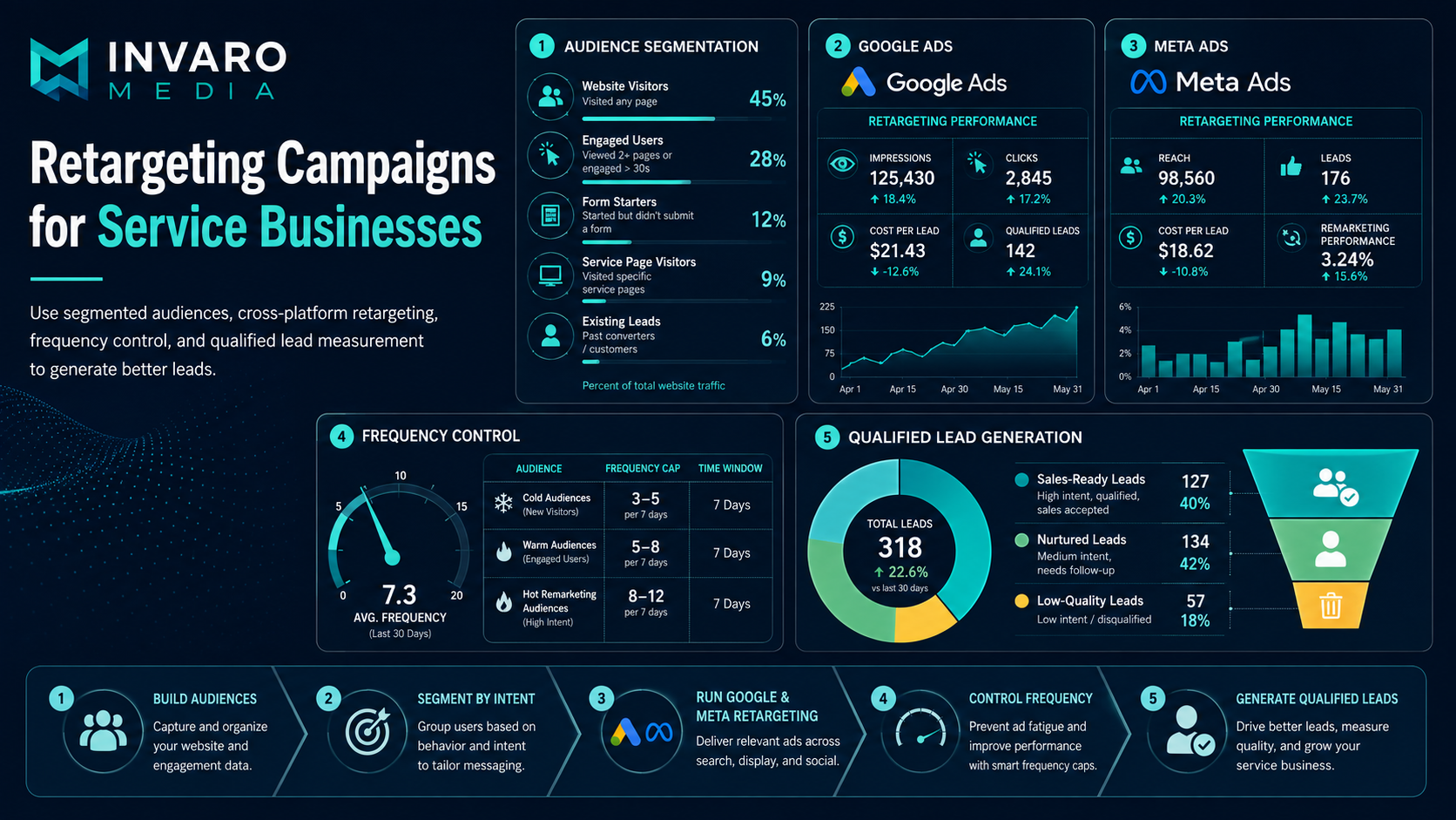 Retargeting Campaigns for Service Businesses