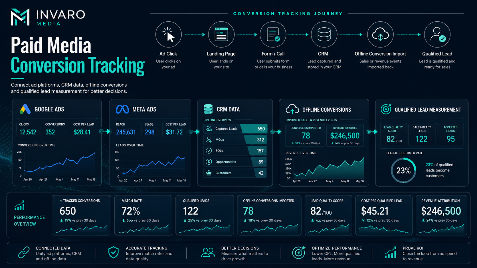 Conversion Tracking That Shows What Drives Growth