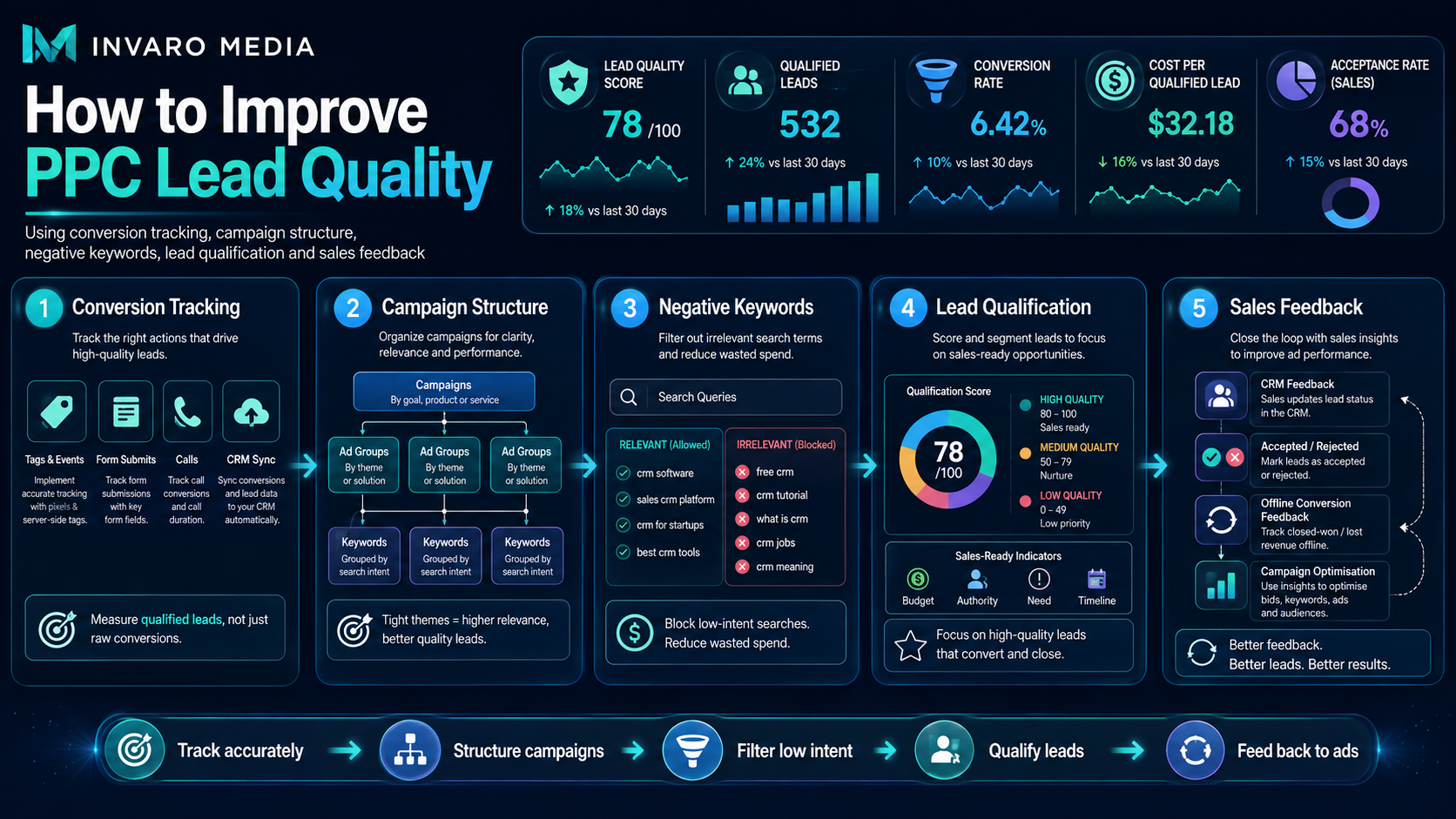 How to Improve PPC Lead Quality and Cut Waste