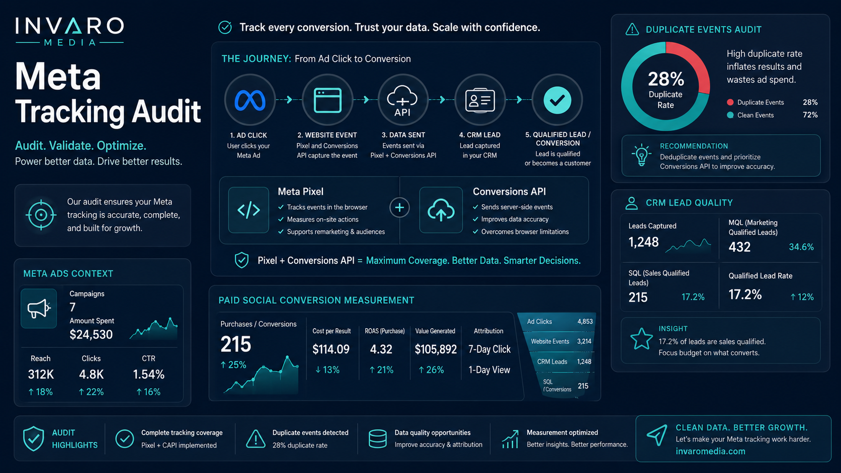 How to Fix Meta Tracking and Trust Your Data