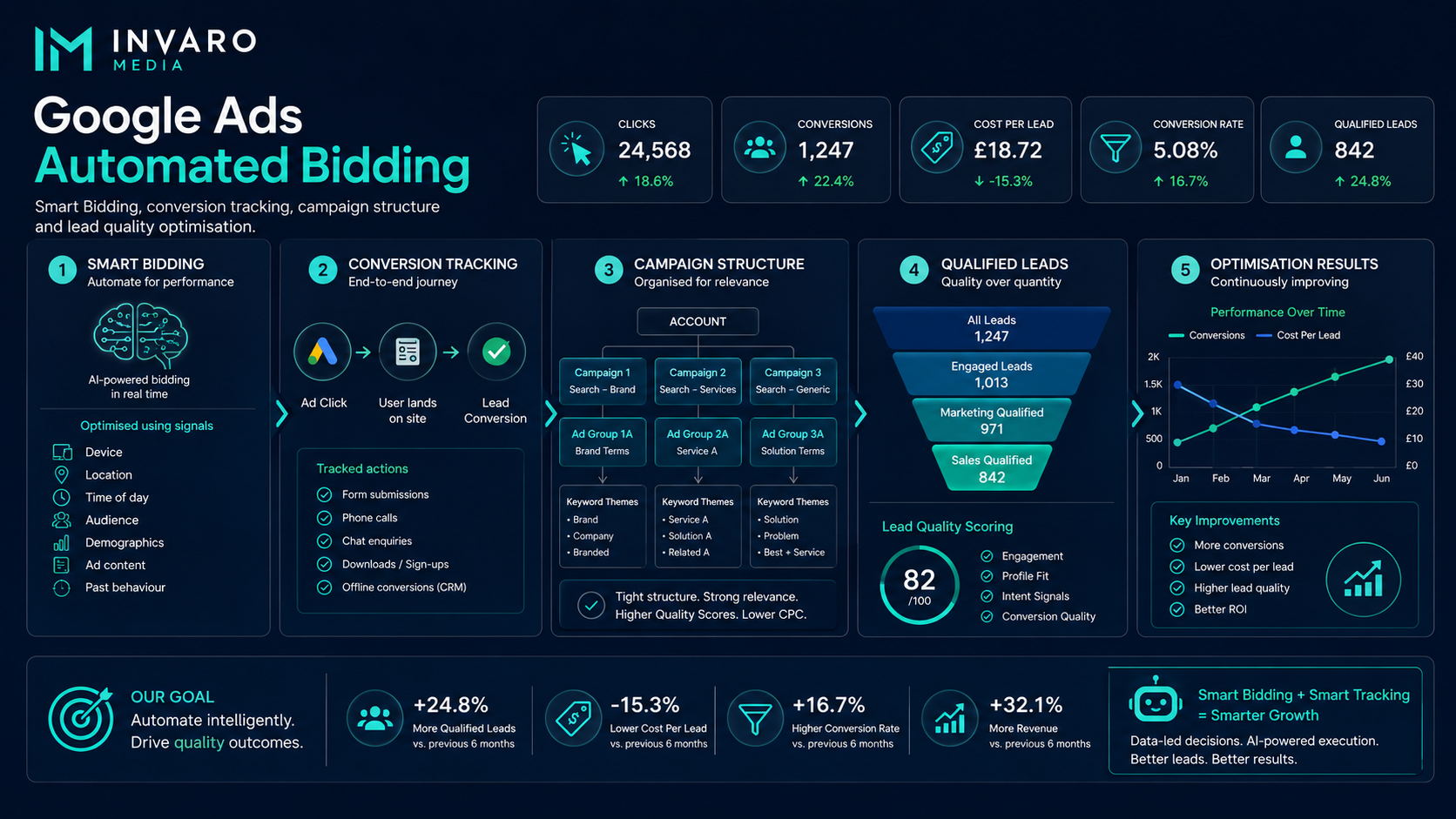 Does Automated Bidding Improve Quality Results?