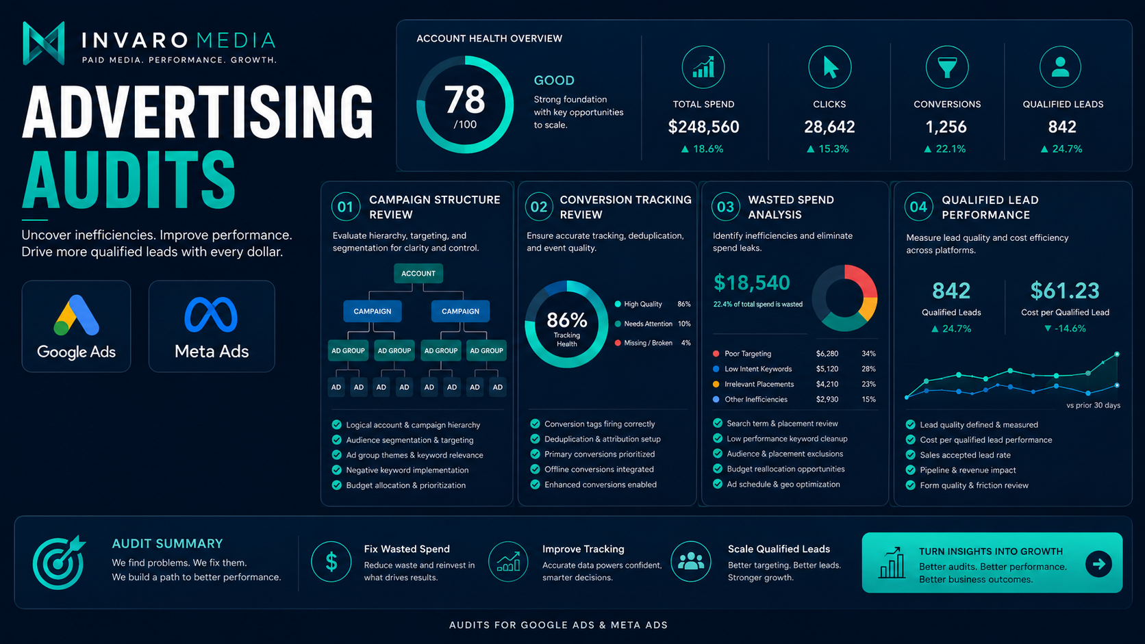 Advertising Audits That Find Wasted Spend