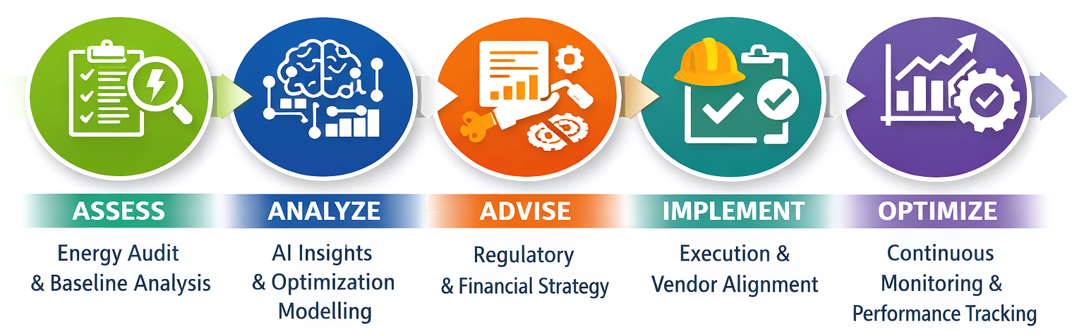 A circular infographic illustrating a five-step process for energy management. The steps are Assess, Analyze, Advise, Implement, and Optimize, each represented with icons and descriptions.