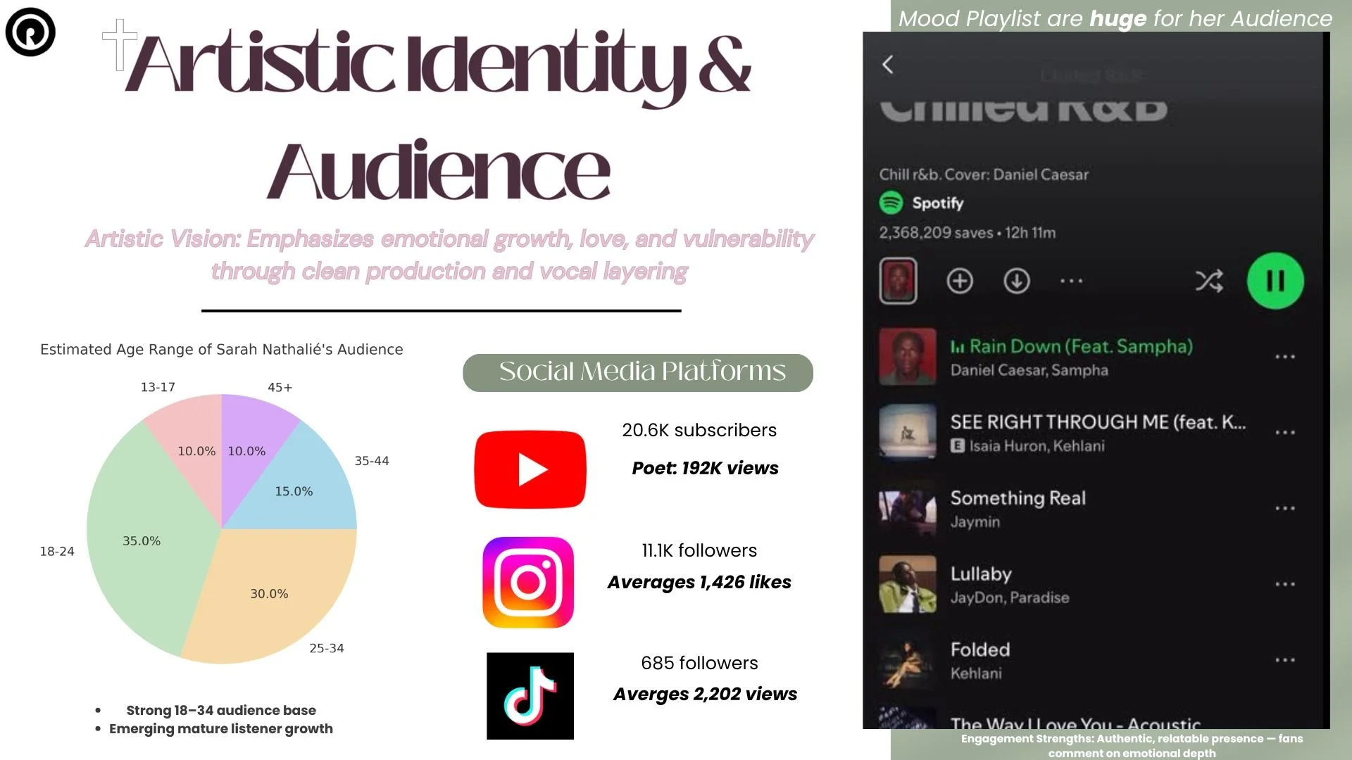 A digital presentation slide discusses artistic identity and audience, emphasizing emotional growth, love, and vulnerability through music production. It includes a pie chart showing Sarah Nathalie's audience age distribution, social media stats for YouTube, Instagram, TikTok, and Spotify, and a partial screenshot of a music playlist.