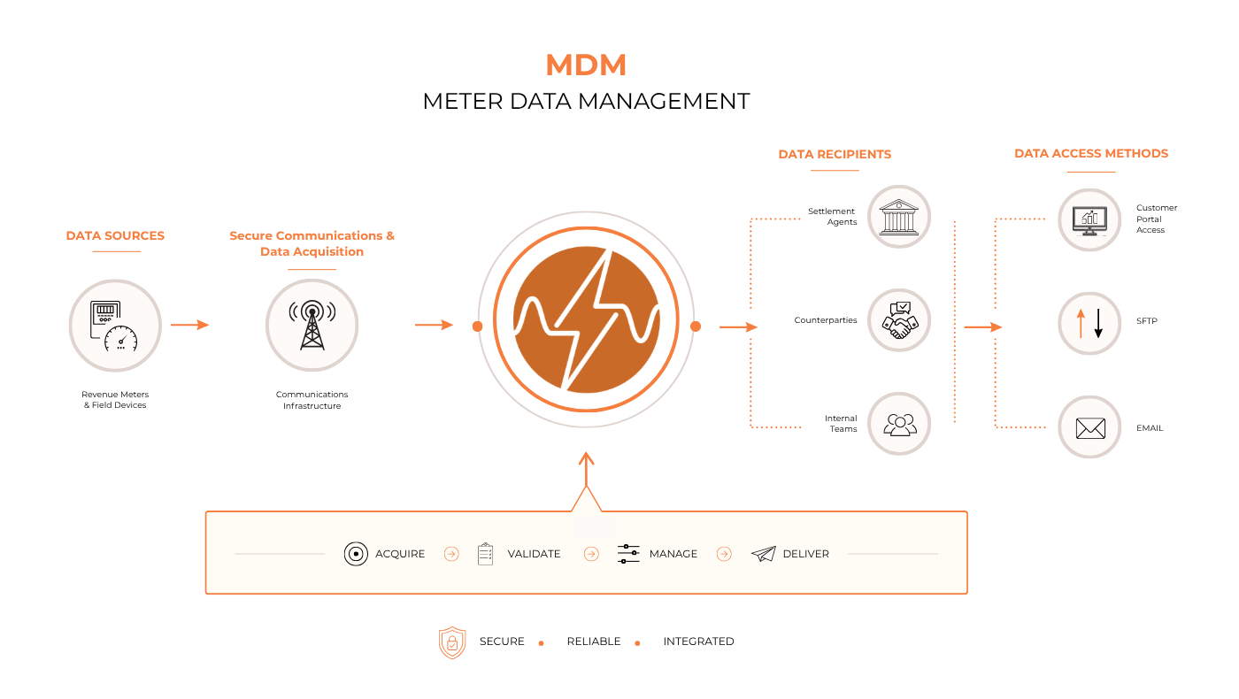 Flowchart explaining Master Data Management (MDM). It shows data sources feeding into secure communications and data acquisition, leading to a central management hub. The hub manages data recipients and access methods, with icons representing banks, people, and computers. Processes include acquiring, validating, managing, and delivering data, with a security shield at the bottom.