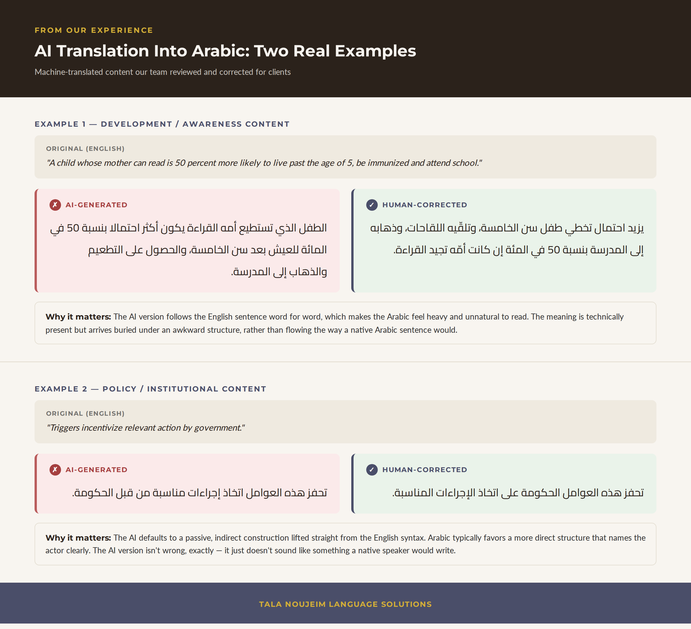 Comparison of AI-generated versus human-corrected Arabic translations, showing two real client examples