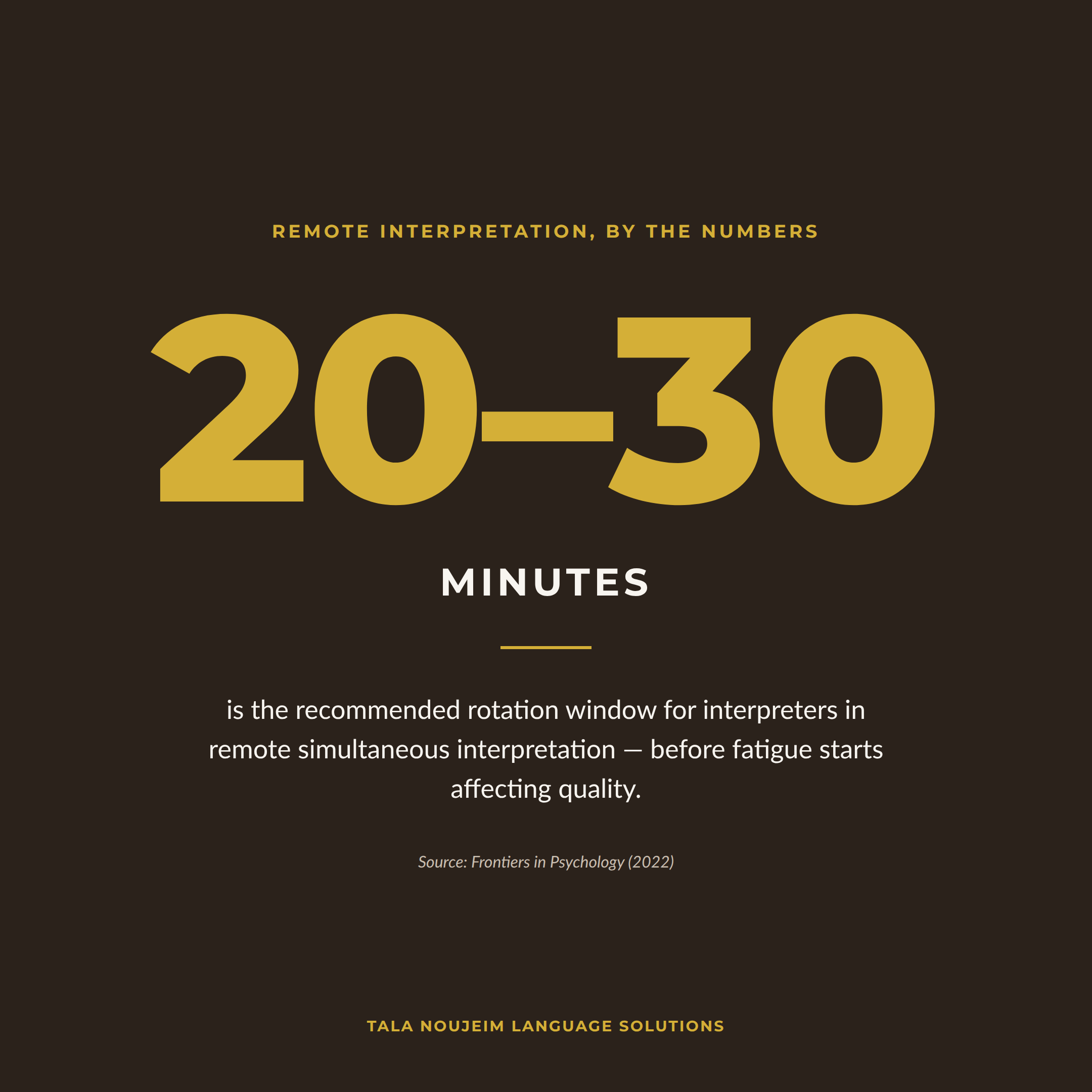 Stat card: 20-30 minutes is the recommended interpreter rotation window in remote interpretation.