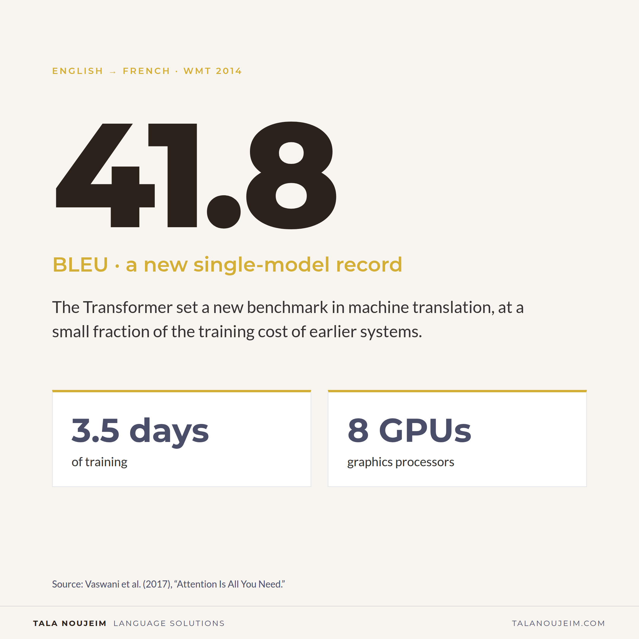 Stat card: Transformer scored 41.8 BLEU on English-to-French after 3.5 days of training on eight GPUs