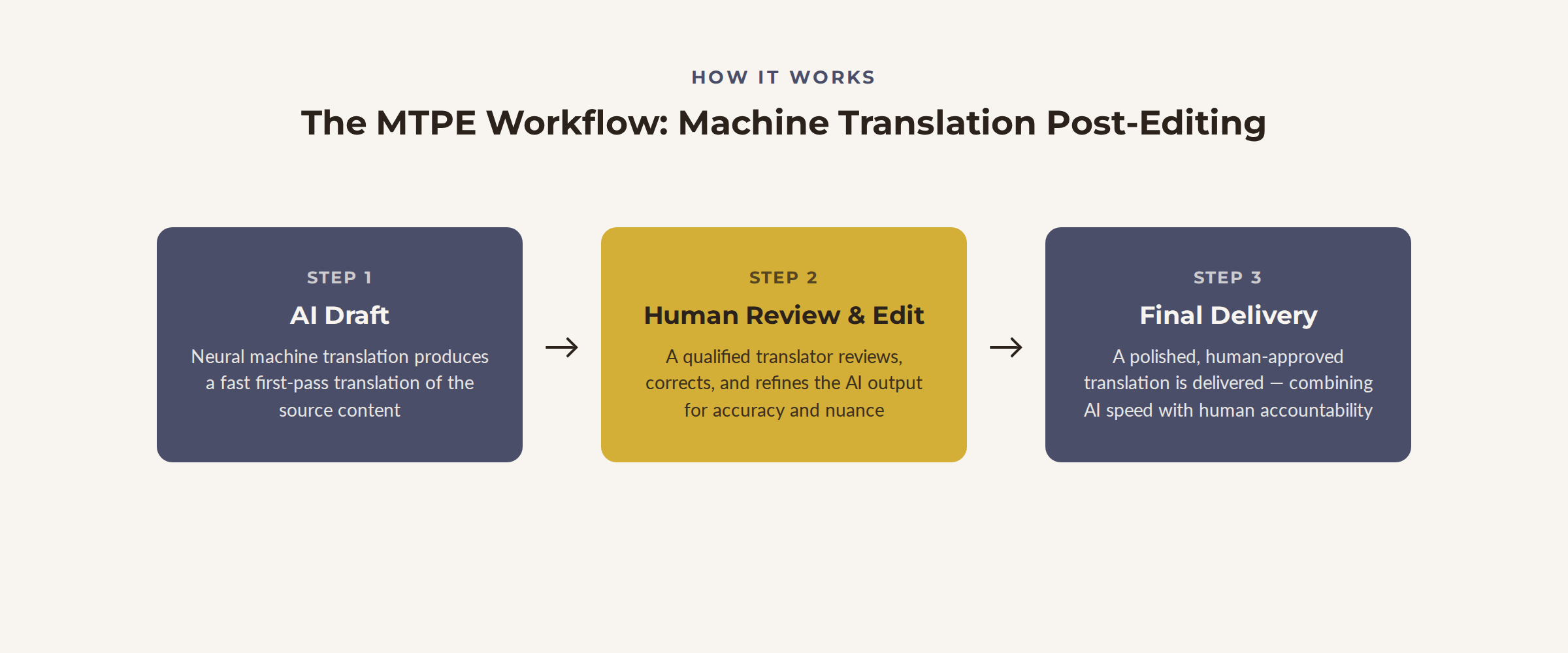 Diagram of the three-step Machine Translation Post-Editing workflow from AI draft to final delivery
