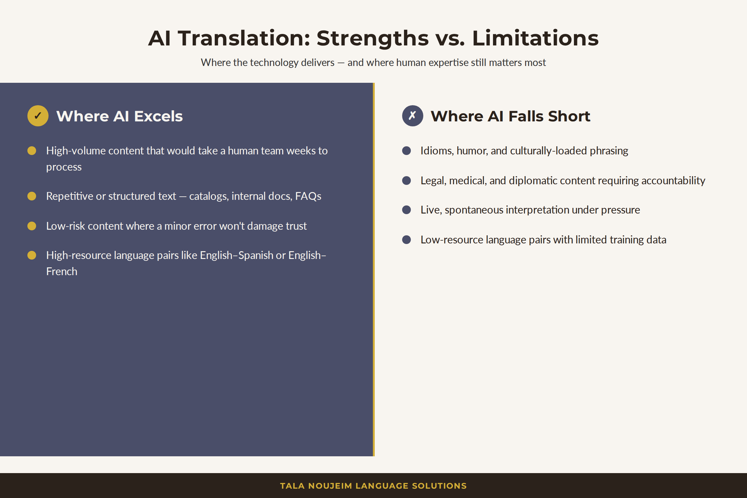 Infographic comparing where AI translation excels versus where it falls short compared to human translators