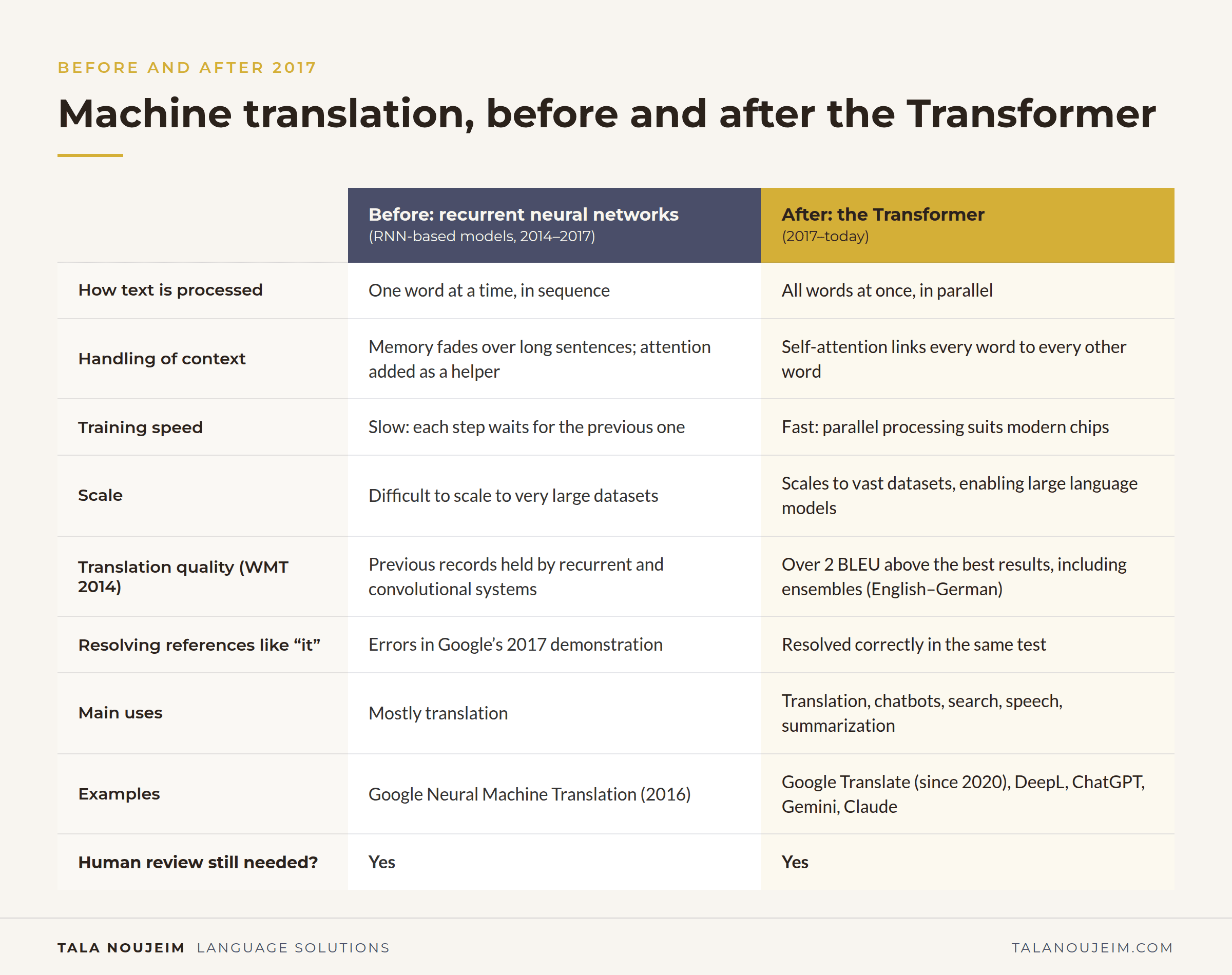 Table comparing RNN-based machine translation before 2017 with Transformer-based models today