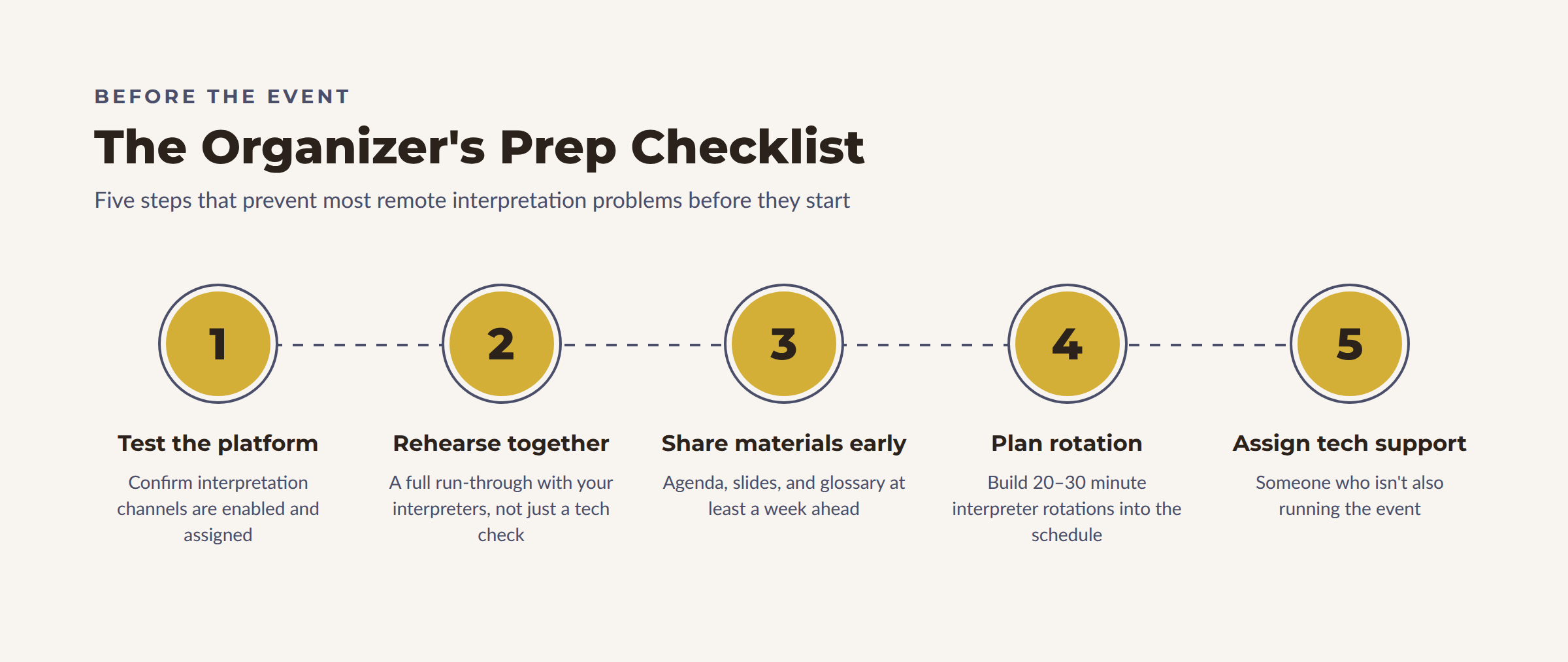 Five-step workflow: test platform, rehearse, share materials, plan rotation, assign tech support.