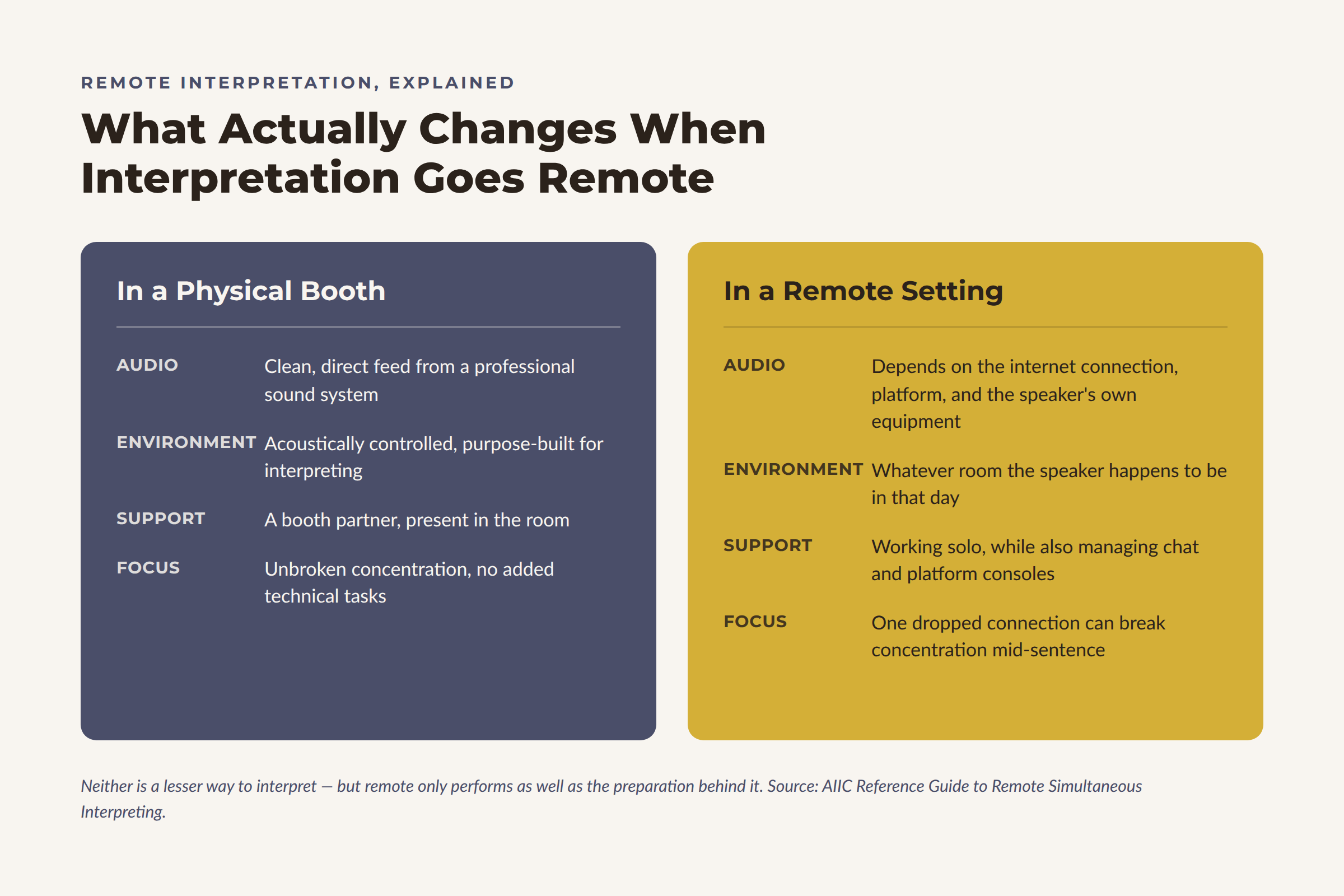 Infographic comparing physical booth vs. remote interpretation: audio, environment, support, and focus.