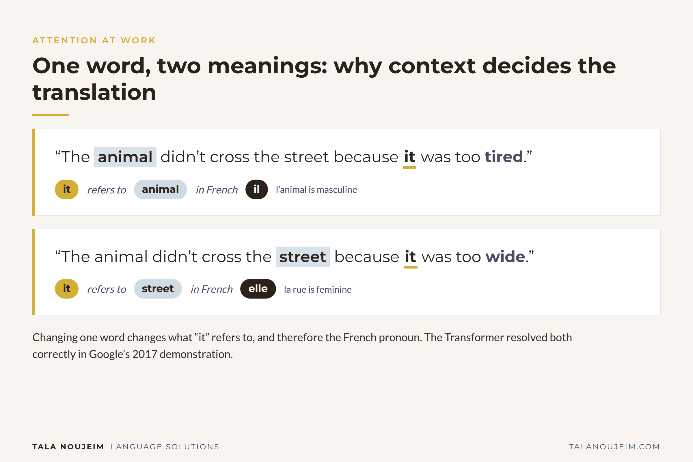 Diagram showing how the word it refers to animal or street depending on context, giving il or elle in French