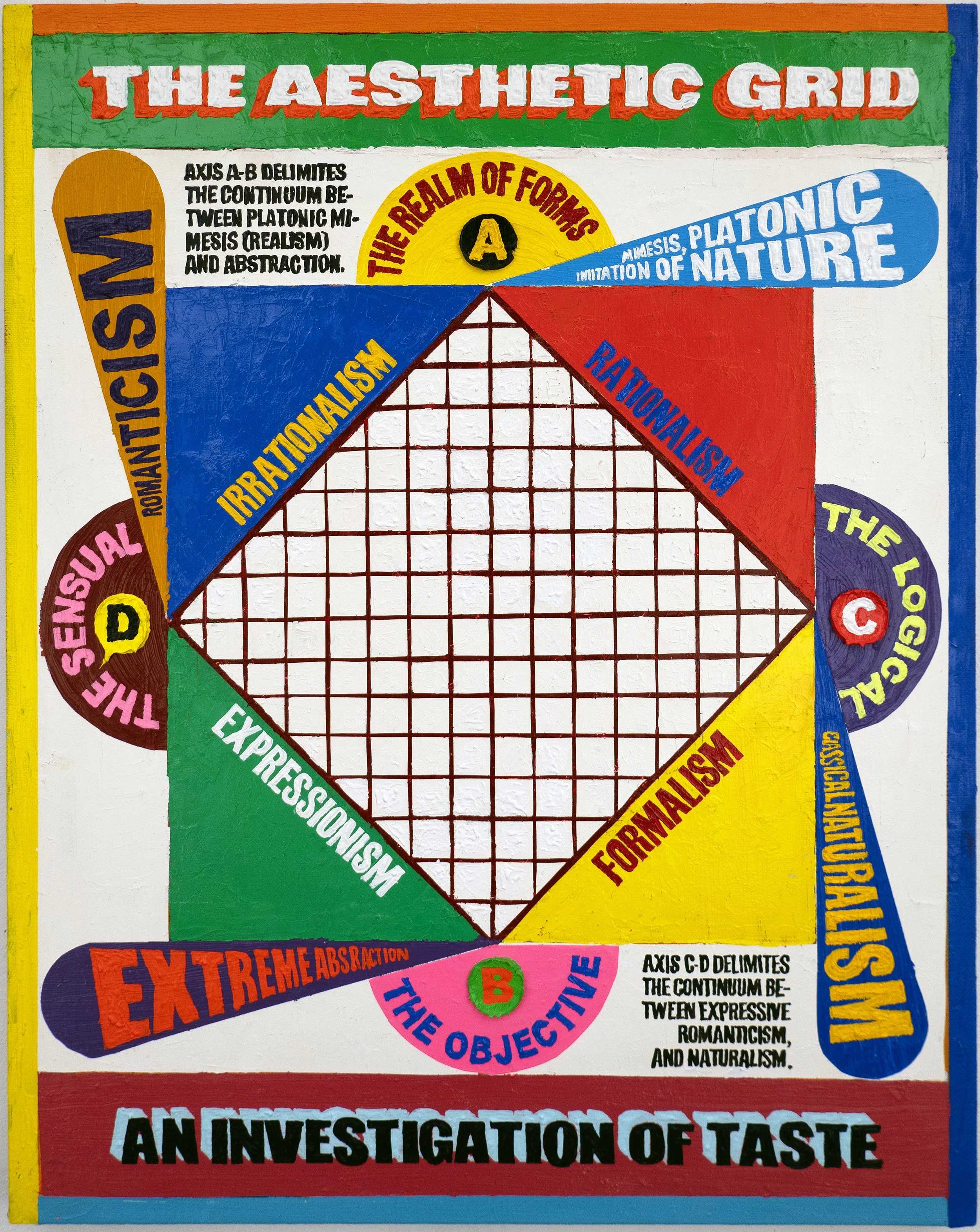 Colorful artistic chart explaining the structure of the aesthetic grid, featuring sections labeled with terms such as 'The Realm of Forms,' 'Naturesism,' 'Extremism,' and 'Investigation of Taste,' among others, separated by bright colors and geometric shapes.