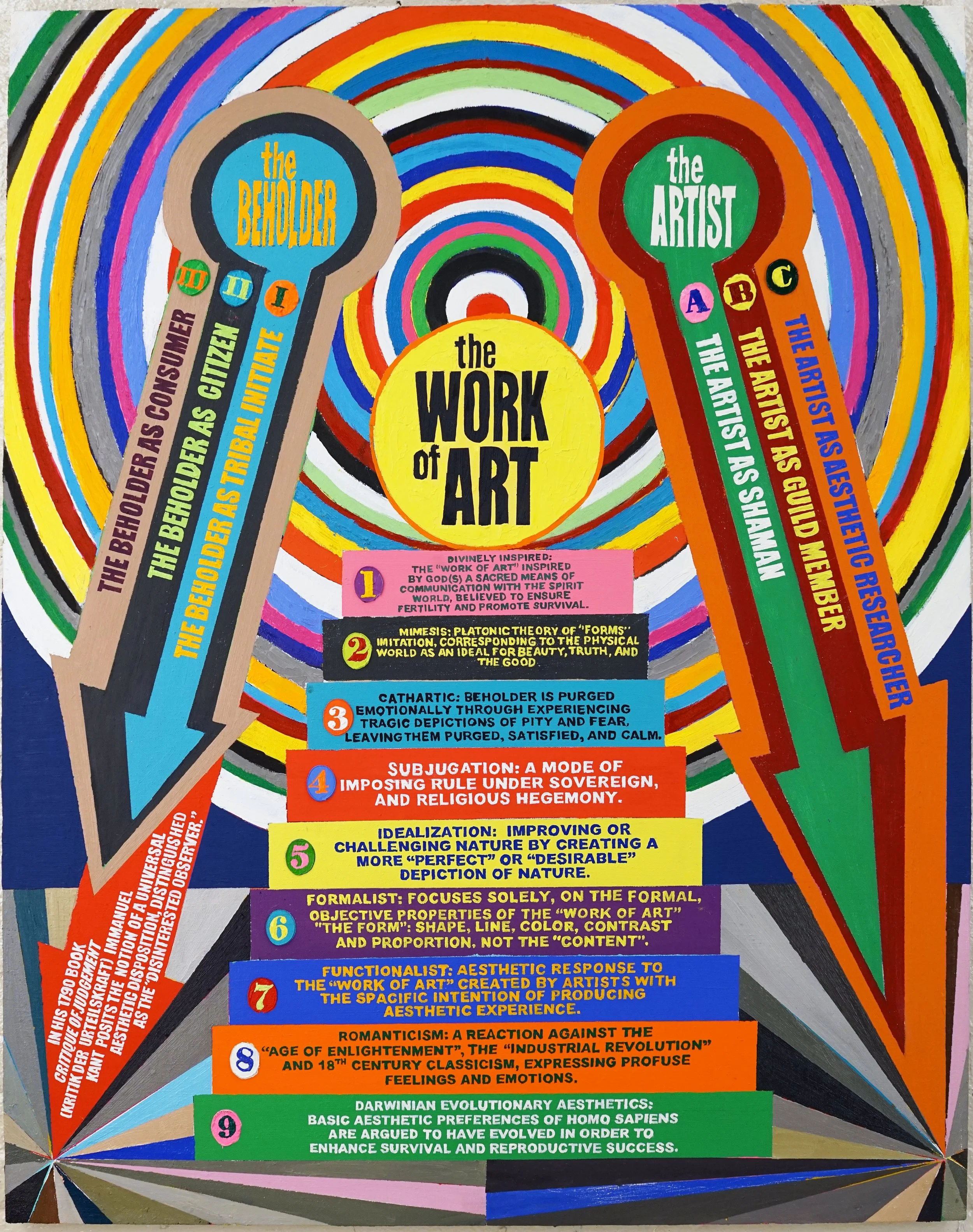 The Evolution of the Hermeneutic Circle, 54 x 42 in