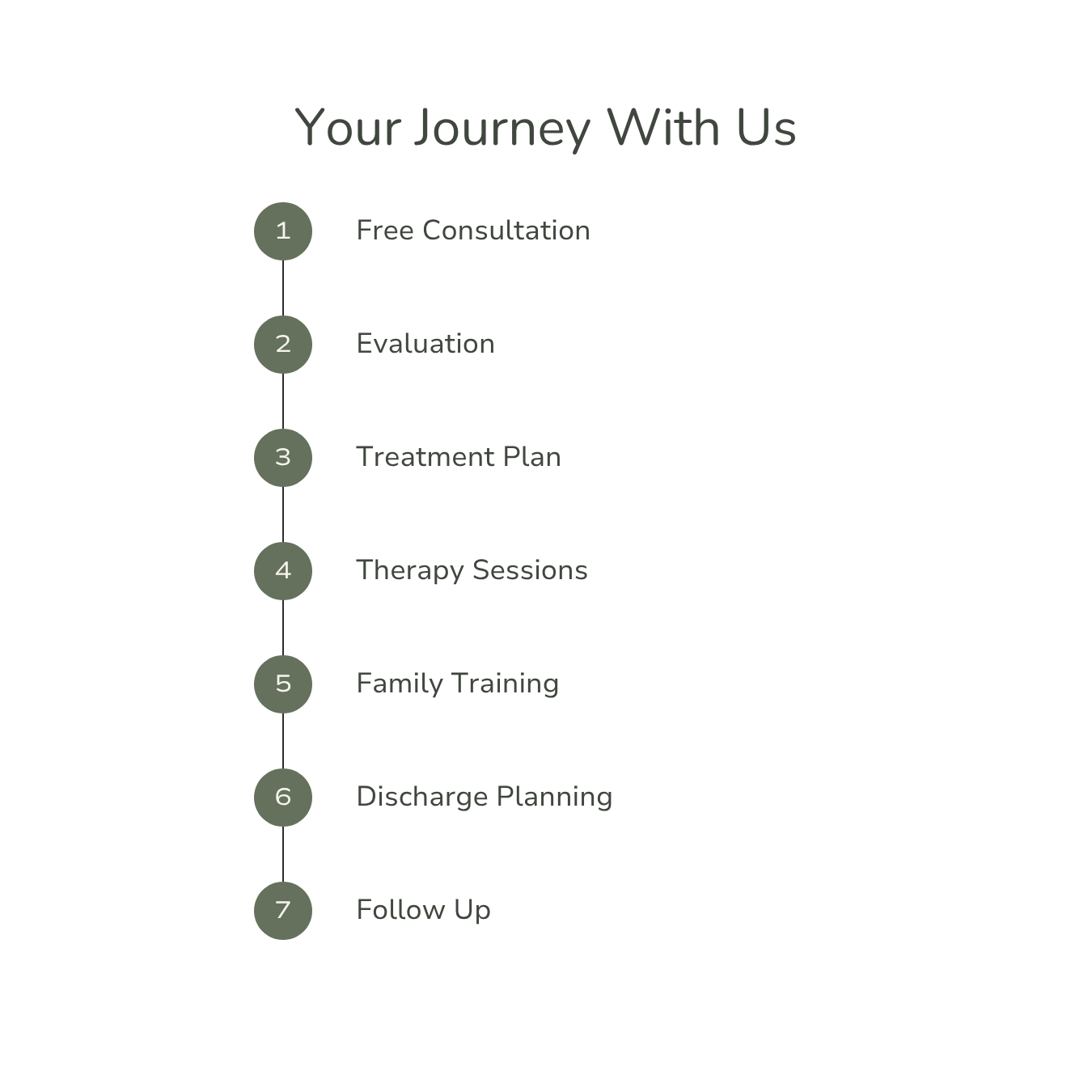 Vertical timeline infographic showing the speech therapy process from free consultation through evaluation, treatment, family training, discharge planning, and follow-up
