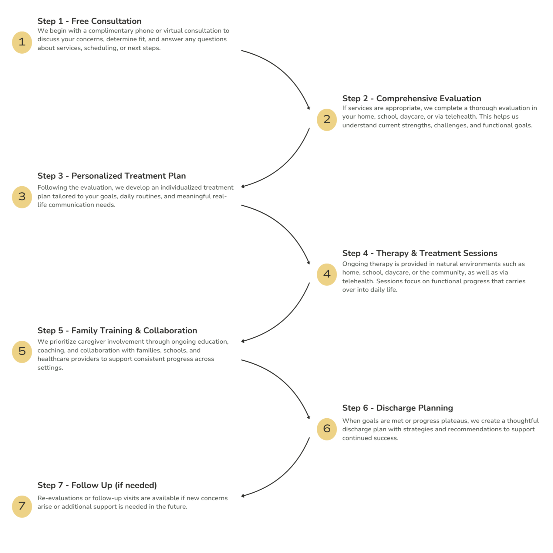 Speech therapy process flowchart showing evaluation, personalized treatment planning, therapy sessions, caregiver training, discharge planning, and follow-up support.