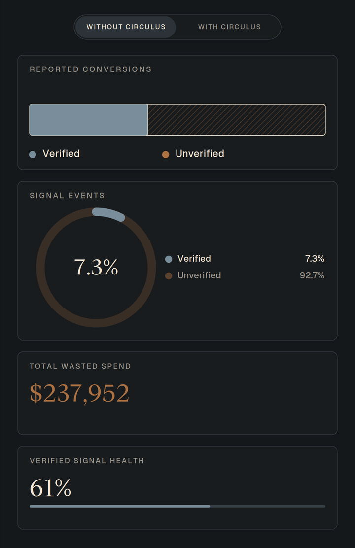 Dark-themed audit dashboard displaying data on signal verification, including bar graph, pie chart, total wasted spend, and verified signal health.