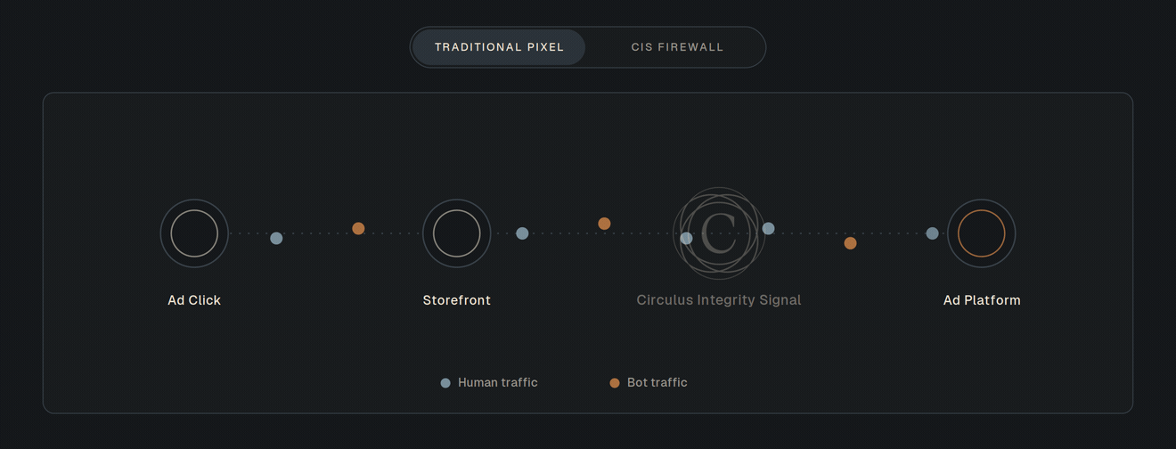Diagram showing the flow of human and bot traffic through an advertising platform, with stages labeled Ad Click, Storefront, Circulus Integrity Signal, and Ad Platform, with toggles for Traditional Pixel and CIS Firewall at the top.
