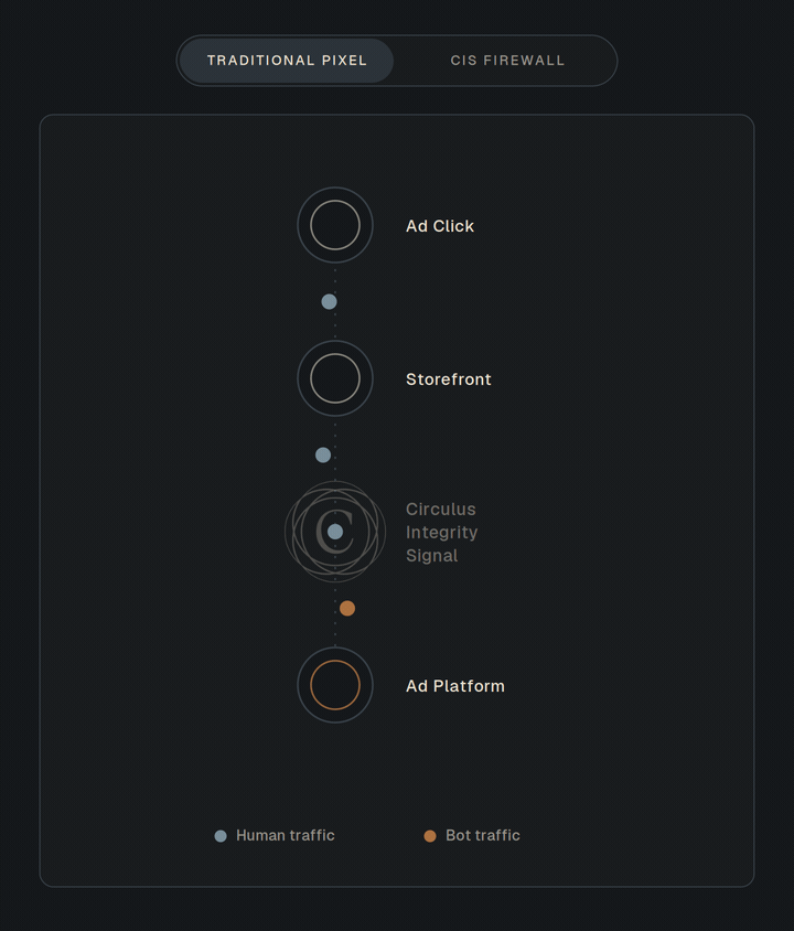 Diagram showing the flow of human and bot traffic through an advertising platform, with stages labeled Ad Click, Storefront, Circulus Integrity Signal, and Ad Platform, with toggles for Traditional Pixel and CIS Firewall at the top.
