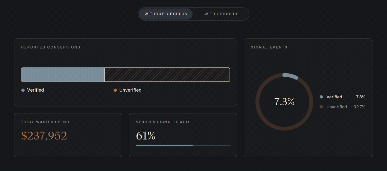 Dark-themed audit dashboard displaying data on signal verification, including bar graph, pie chart, total wasted spend, and verified signal health.