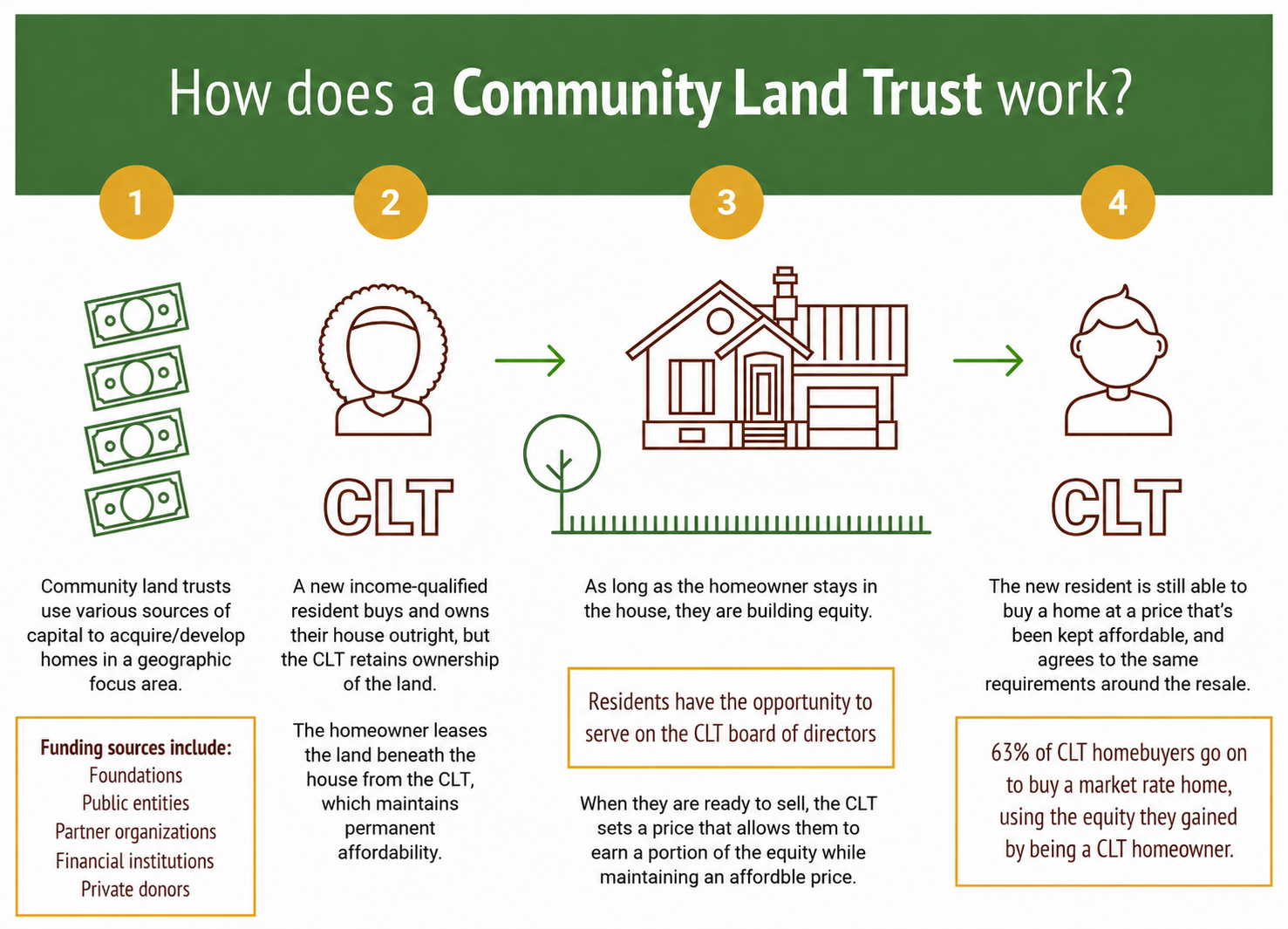 Infographic explaining how a community land trust works, with steps including community land trusts funding sources, a resident buying a home, building equity while staying in the house, and the resident being able to buy a home at an affordable price using the equity gained.