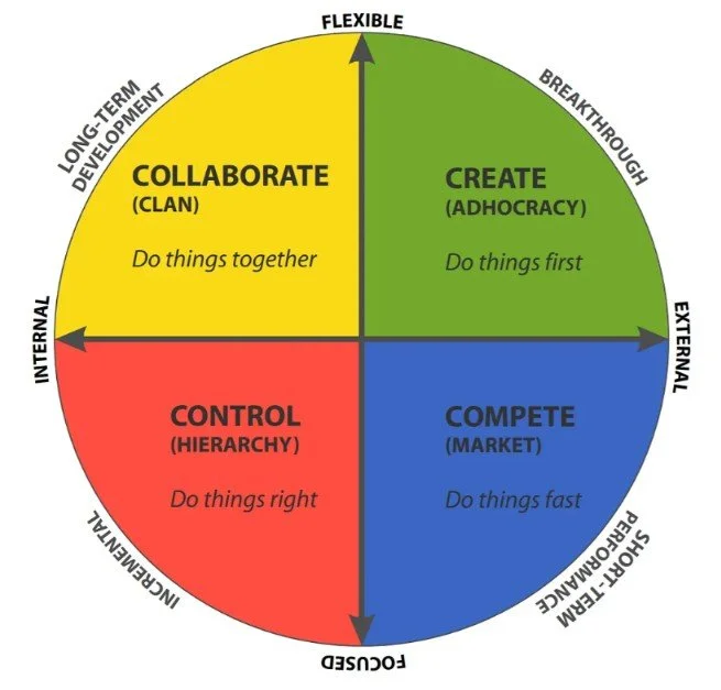 Organizational Culture Analysis via CVF