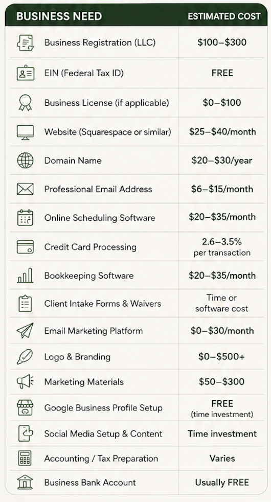 A table listing business needs and their estimated costs, including business registration, EIN, licenses, website, domain, email, software, and other startup expenses.