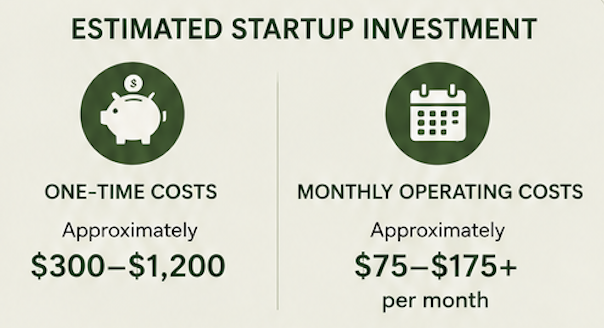 Infographic titled 'Estimated Startup Investment' showing one-time costs of $300 to $1,200 and monthly operating costs of $75 to $175 or more.