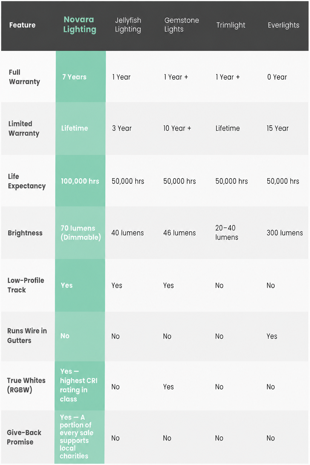 Comparison table of lighting features from different brands, including Novara Lighting, Jellyfish Lighting, Gemstone Lights, Trimlight, and Everlights, detailing warranty, life expectancy, brightness, track type, wire in gutters, RGBW quality, and charity support.