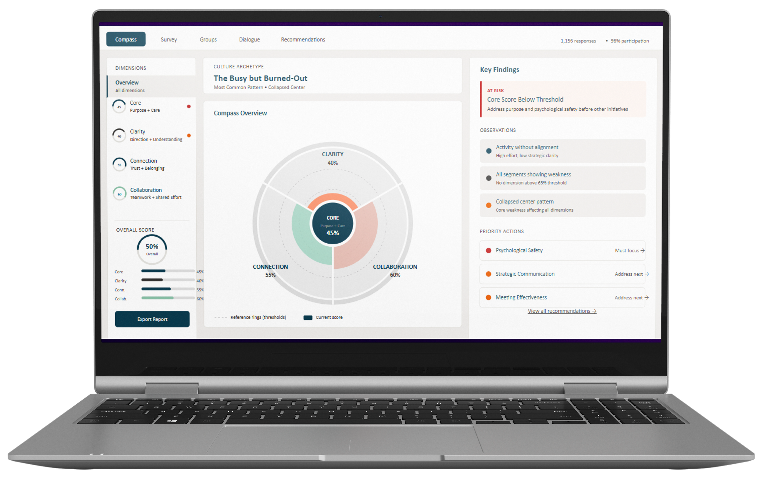 Laptop displaying a Compass organizational culture dashboard with scores for core, clarity, connection, and collaboration, plus key findings and priority actions.