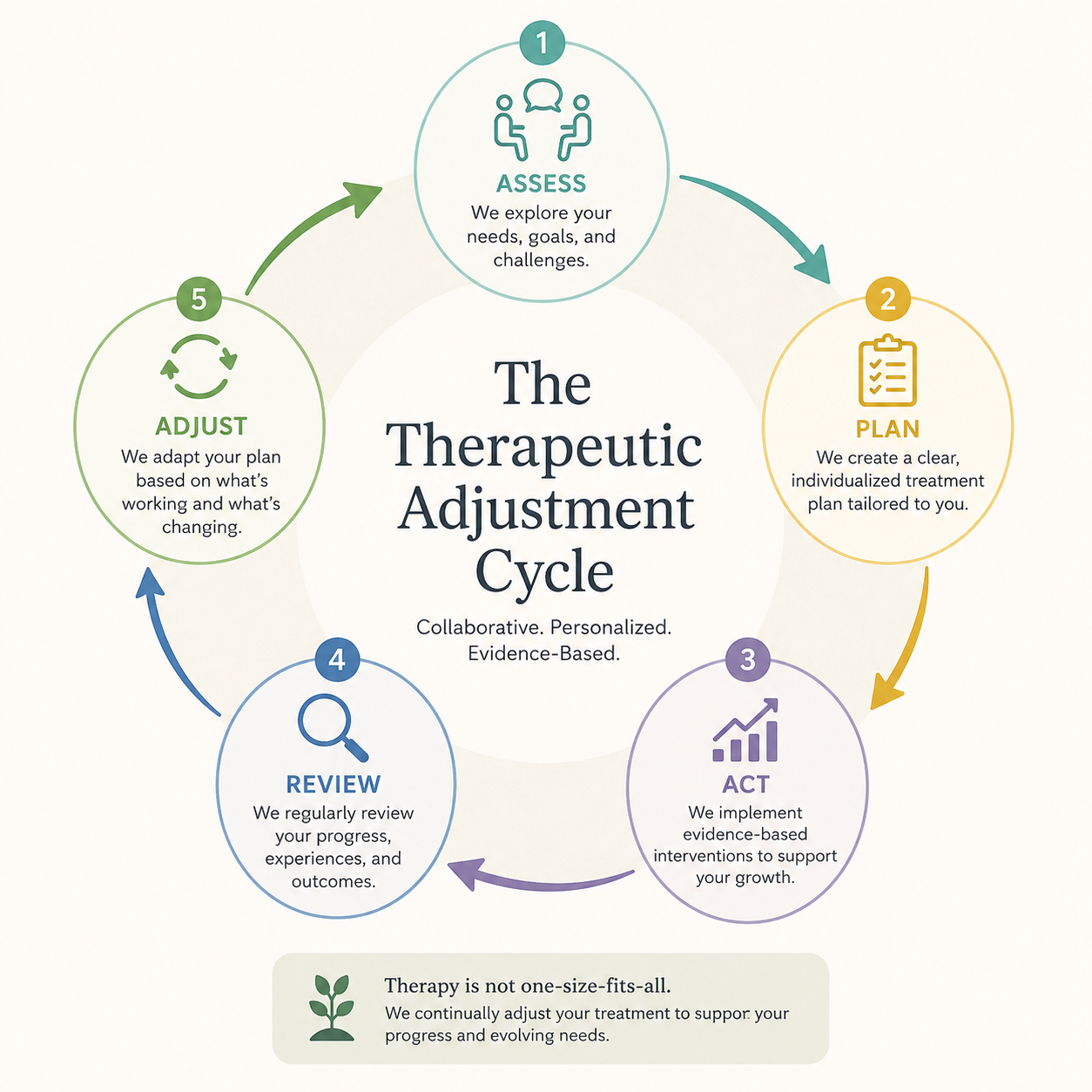 Diagram of The Therapeutic Adjustment Cycle showing five steps: 1. Assess, exploring needs and challenges; 2. Plan, creating a treatment plan; 3. Act, implementing evidence-based interventions; 4. Review, regular progress review; 5. Adjust, adapting the plan based on changes.