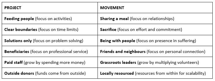 Movement vs Project.PNG