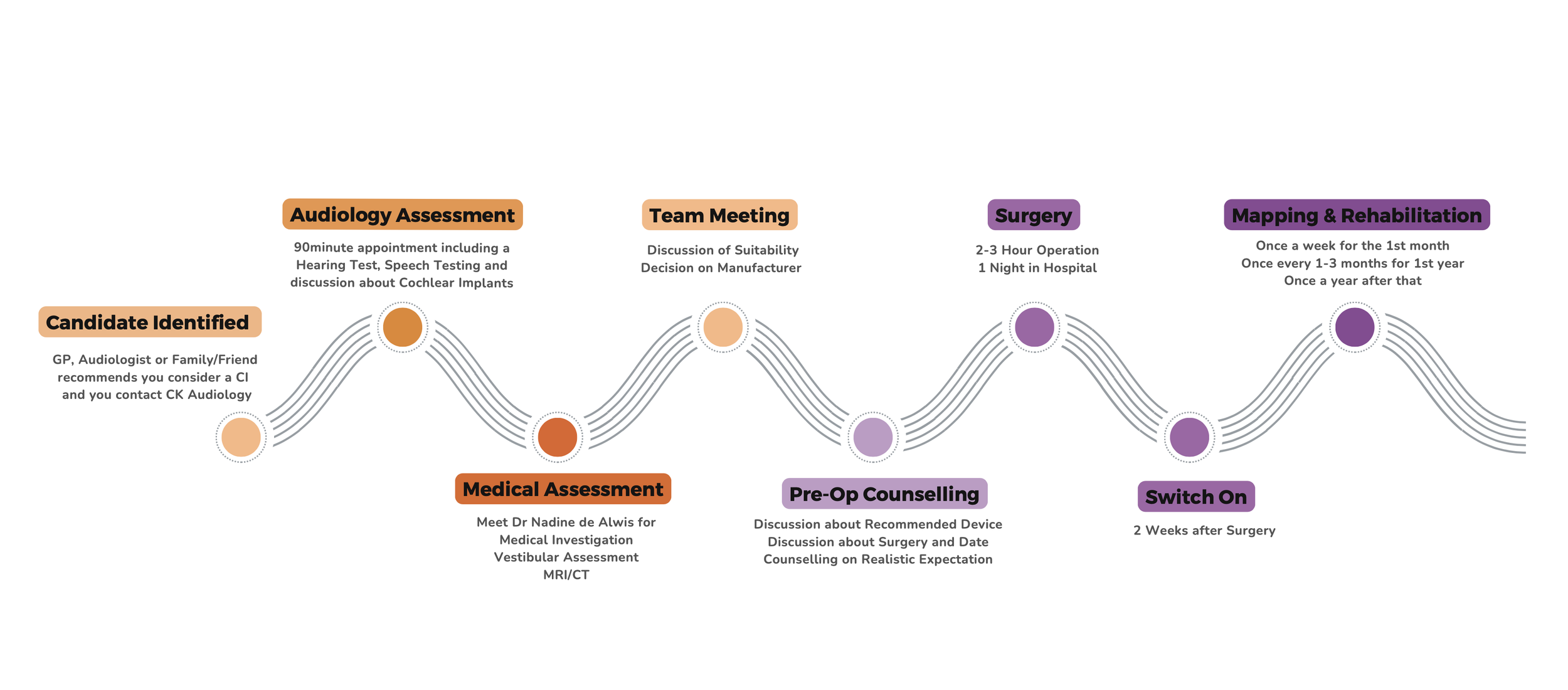 Flowchart of a medical patient's journey from candidate identification through assessments, team meetings, pre-op counseling, surgery, recovery, and rehabilitation.