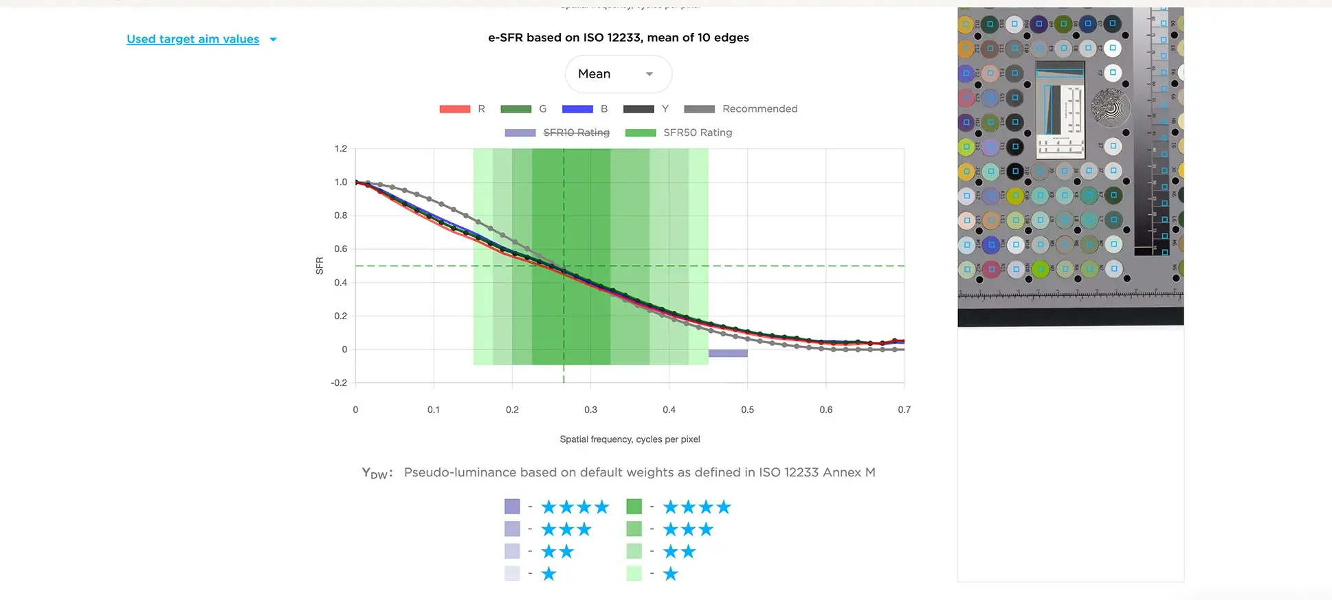 A graph shows the e-SFR based on ISO 12233, with a color-coded rating scale and mean of 10 edges. The graph plots SpatFreq versus SFR, with lines representing R, G, B, Y, and recommended ratings. To the right, there's an ISO target chart with color circles, squares, and measurement markings.