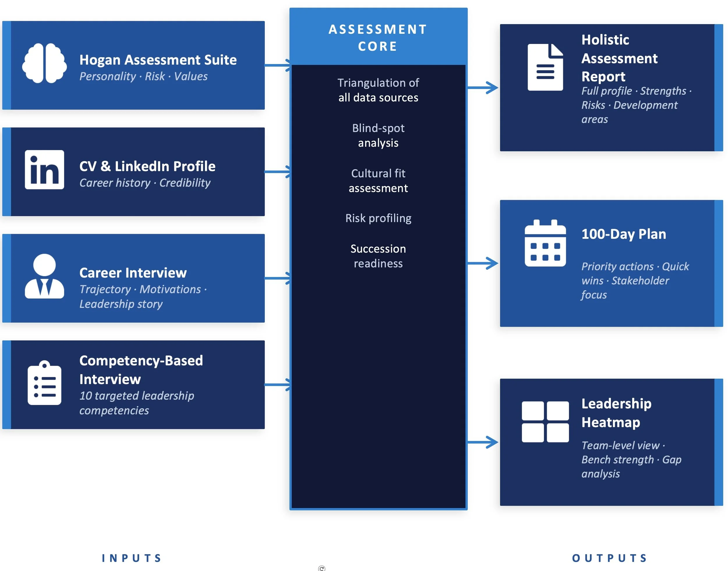 Veraxis Methodology