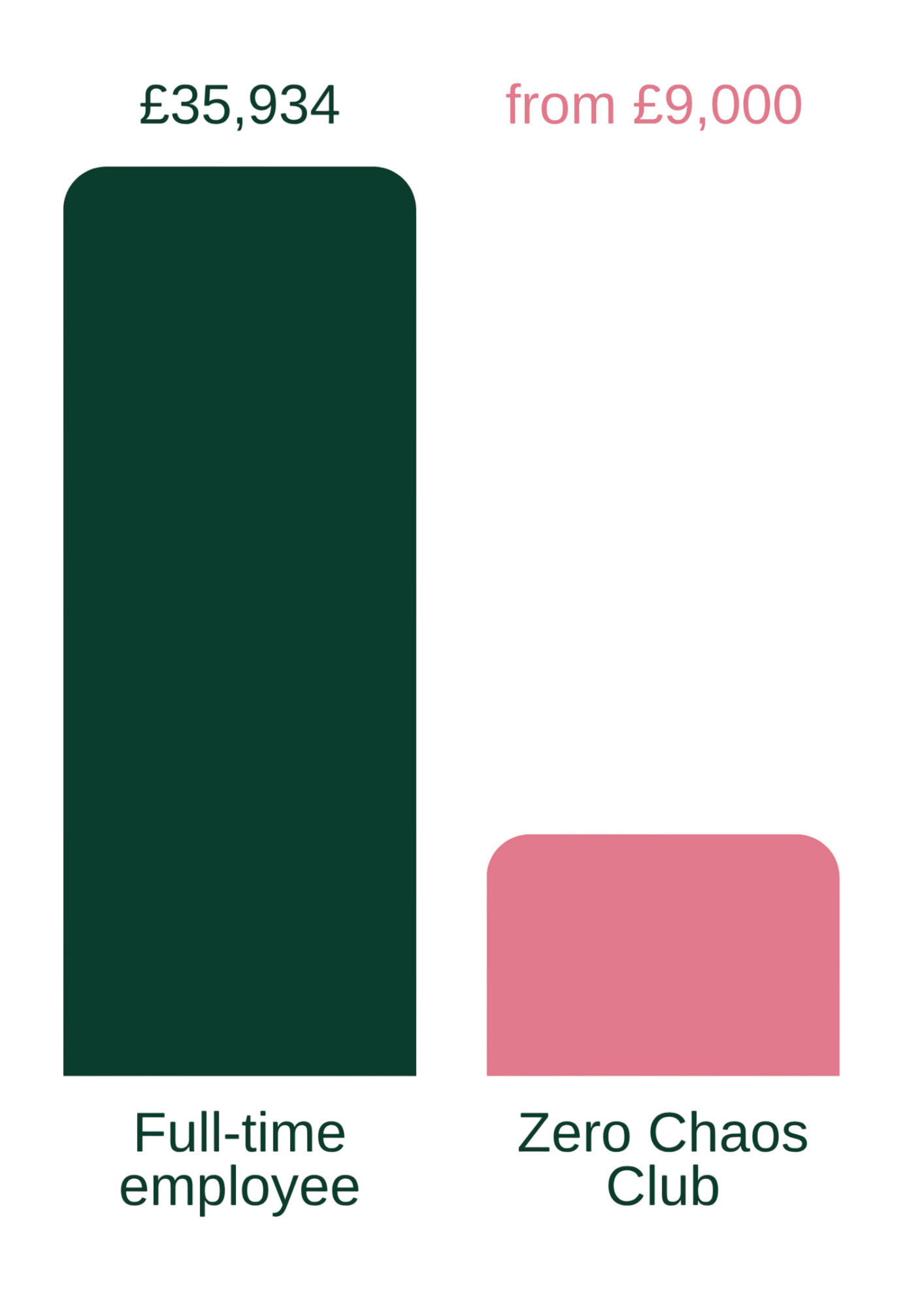 Comparison of full-time employee salary (£35,934 from £9,000) and zero chaos club membership fee (from £9,000).