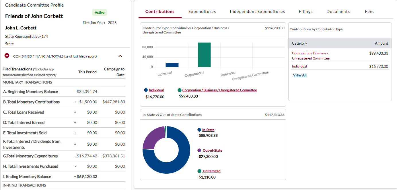 Election candidate profile for John L. Corbett, candidate for State Representative, showing financial contributions, expenditures, and campaign data for 2026. Includes graphs of contributions by individual, corporation, and business, and a pie chart of in-state and out-of-state contributions, with monetary totals and transactions details.