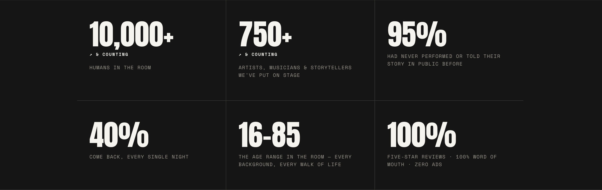 Infographic with stats about What Does Not night about people in What Does Not spaces, including 10,000+ humans, 750+ artists and musicians, 95% without public storytelling, 40% return daily, age range 16-85, and 100% positive reviews.