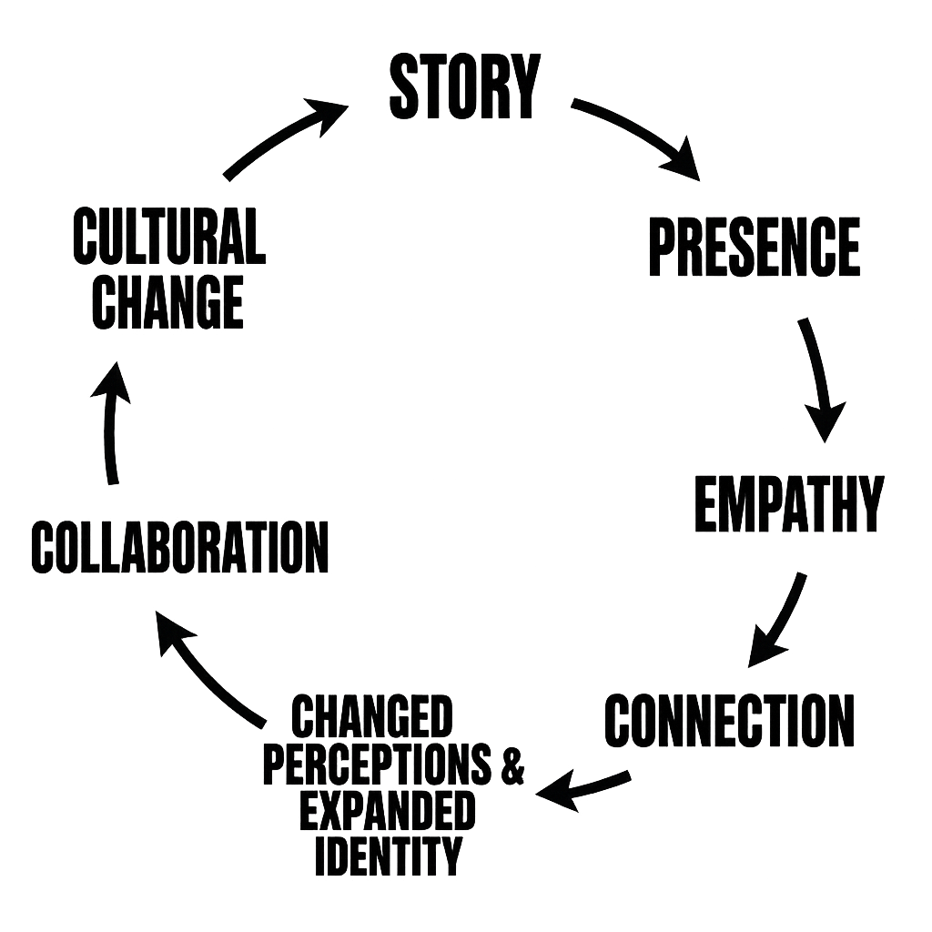 A cycle diagram illustrating the progression of cultural and social dynamics, including steps: story, presence, empathy, connection, changed perceptions & expanded identity, collaboration, cultural change, and returning to story.