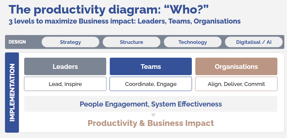 A productivity diagram illustrating three levels to maximize business impact: Leaders, Teams, and Organizations. It emphasizes the roles of leading, inspiring, coordinating, engaging, aligning, delivering, and committing, with a focus on people engagement, system effectiveness, and overall business productivity.