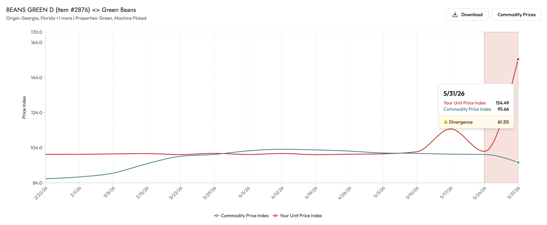 Sightline OS commodity graph user interface showing a moment where the example restaurants pricing is unfavorable to market conditions
