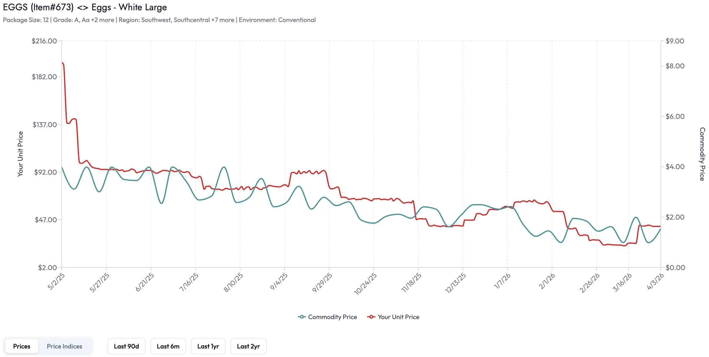 graph that shows a commodity price tracker comparing a restaurant's large white egg prices to over 700 prices nationwide