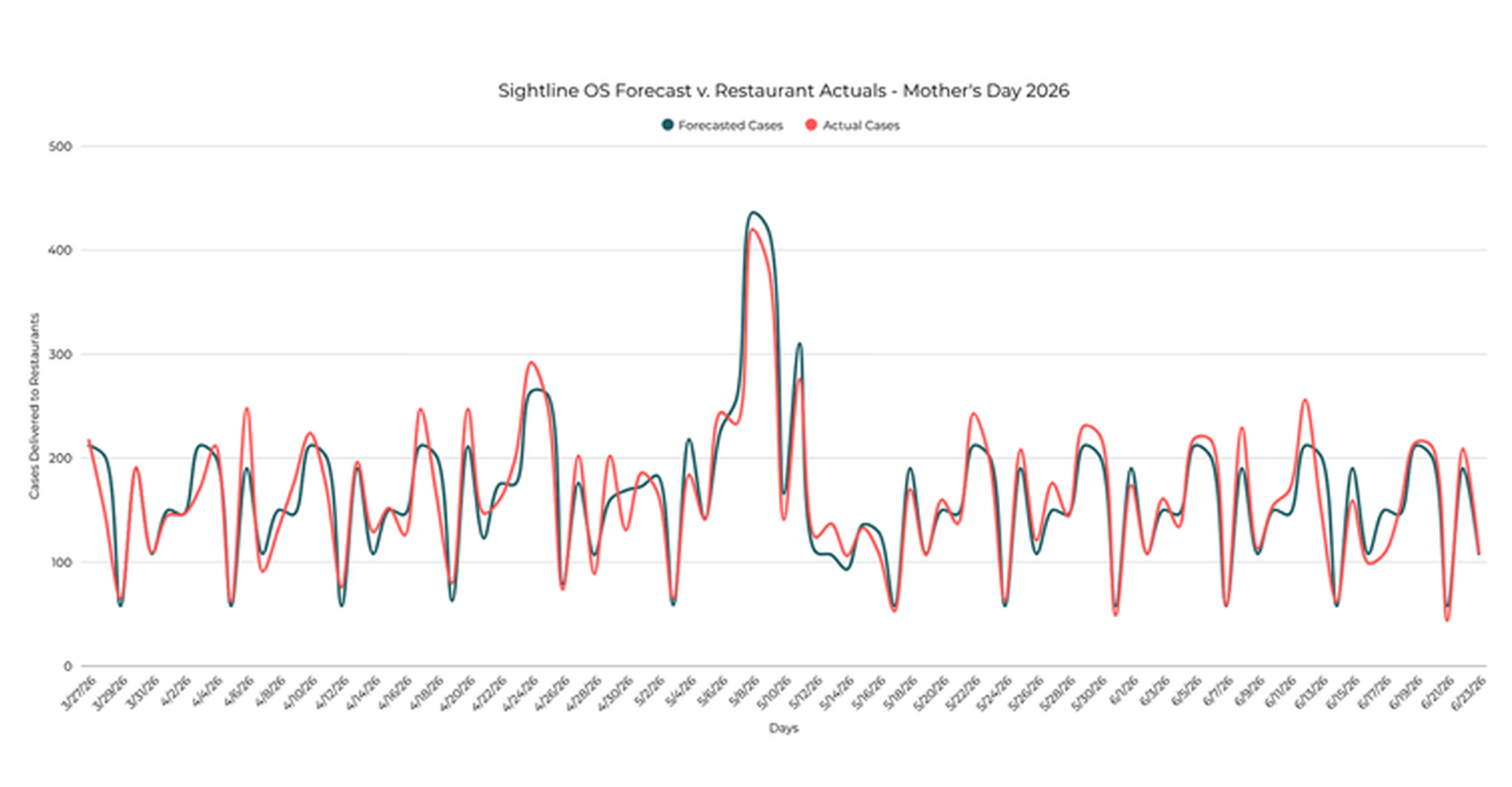 Graph of Sightline OS forecast of a mother's day special