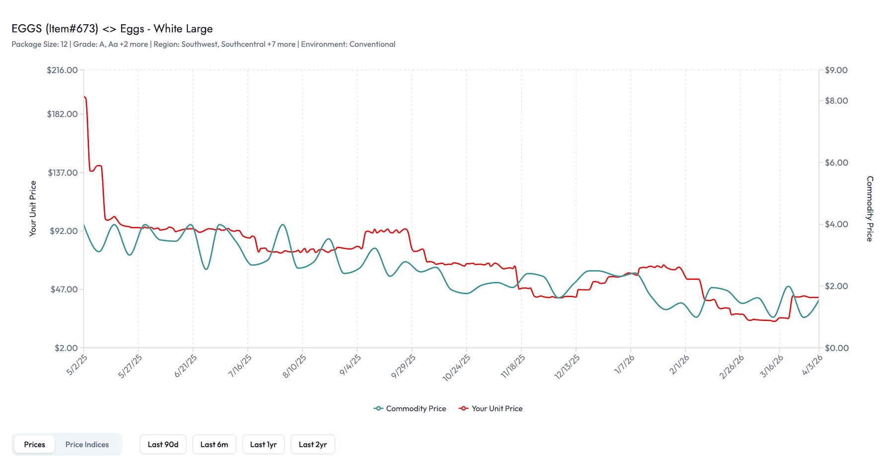Commodity tracking graph example showcasing a restaurant's egg prices compared to commodity markets