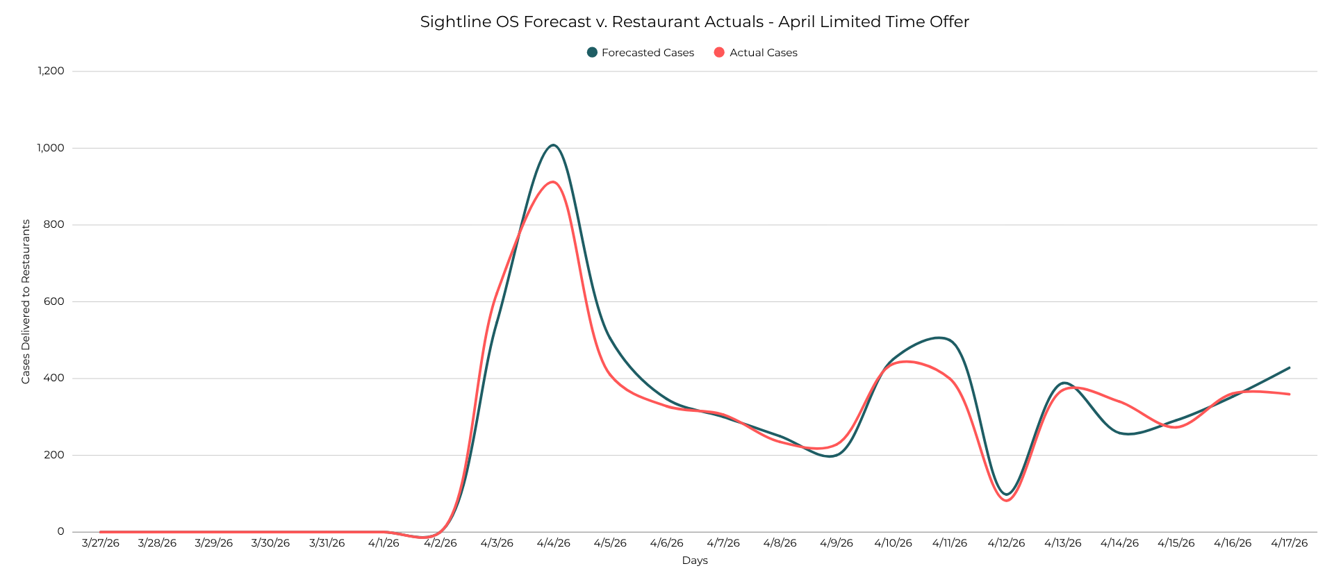Sightline OS forecast graph predicting ramp up for a limited time offer