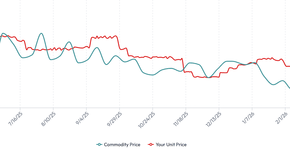 Zoomed in version of the above commodity tracker graph